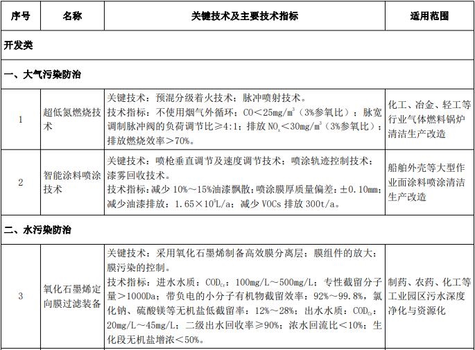 《邦度驱策发扬的强大环保技艺配备目次（2020年版）》搜集成睹 涉165种仪器