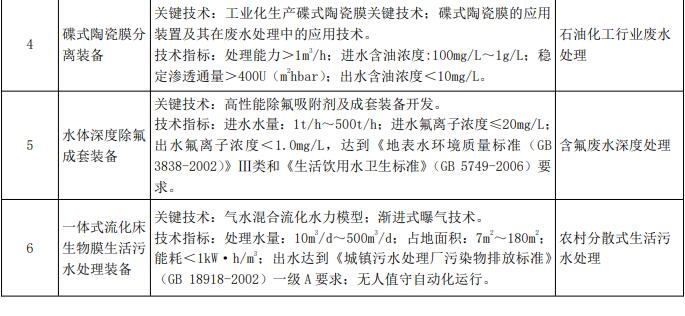 《邦度驱策发扬的强大环保技艺配备目次（2020年版）》搜集成睹 涉165种仪器(图2)