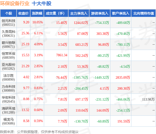 f6福鹿会官网：3月7日环保摆设行业十大牛股一览