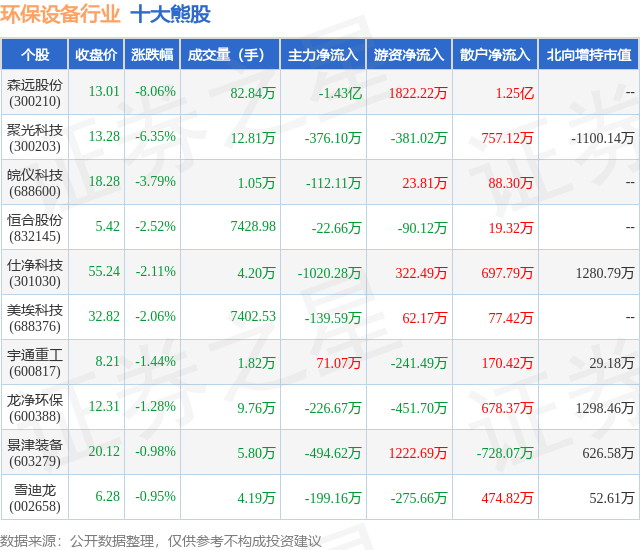 3月7日环保修筑行业十大熊股一览(图1)