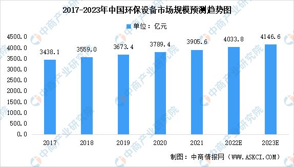 2023年中邦环保修立行业墟市前景及投资探究陈说(图2)