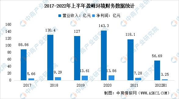 2023年中邦环保修立行业墟市前景及投资探究陈说(图9)