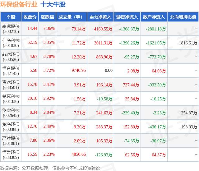 f6福鹿白金会：3月11日环保筑立行业十大牛股一览(图1)