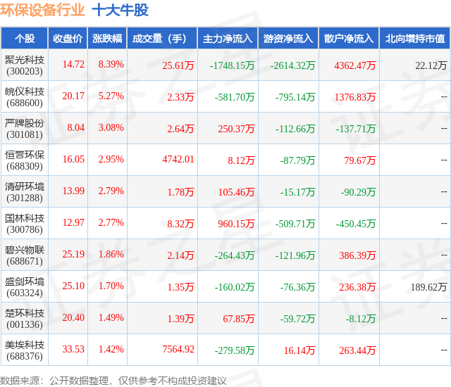 3月12日环保筑造行业十大牛股一览