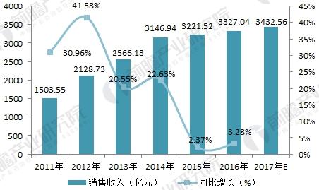 2018年环保筑立行业发显示状与另日趋向明白 商场潜力逐渐开释(图3)