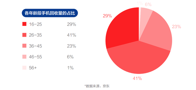 京东《2021中邦电器新消费呈文》显示 年青人成绿色消费潮前锋