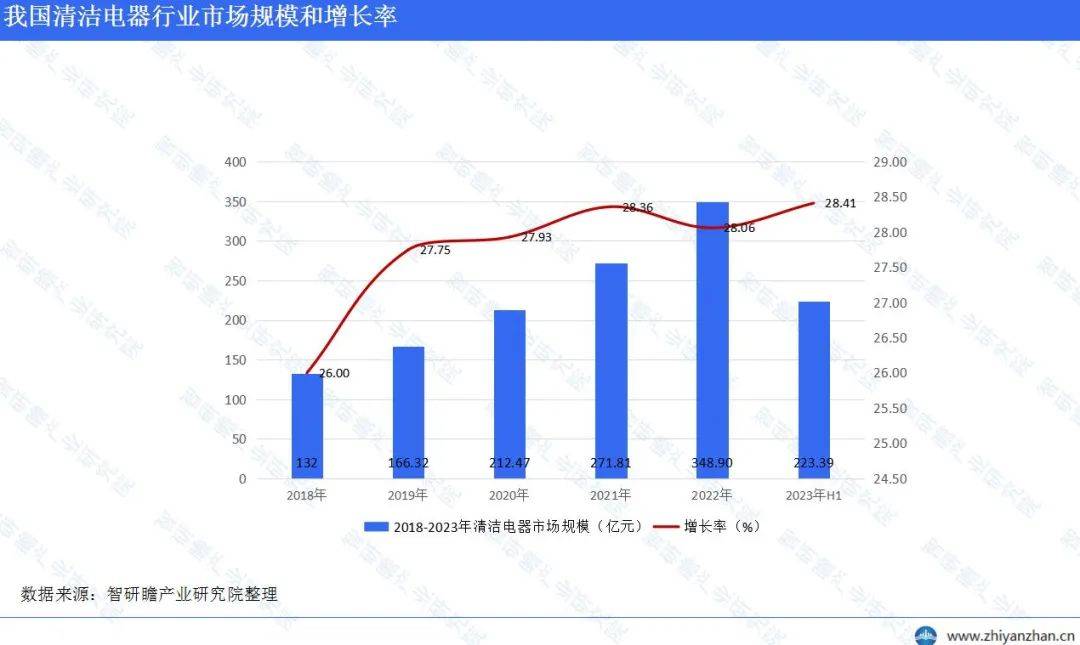 中邦明净电器行业申诉：维持高速增进的趋向(图3)