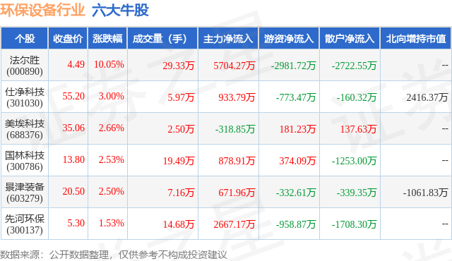 3月25日环保修造行业六大牛股一览