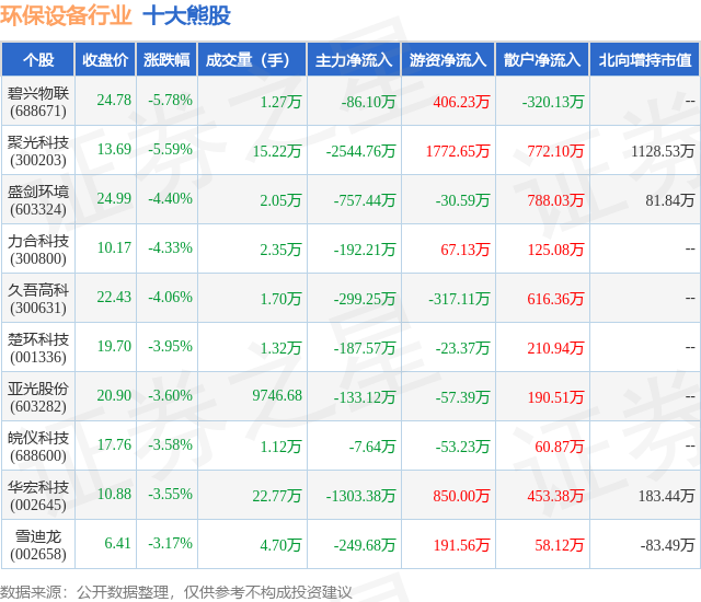 f6福鹿白金会：3月25日环保配置行业十大熊股一览