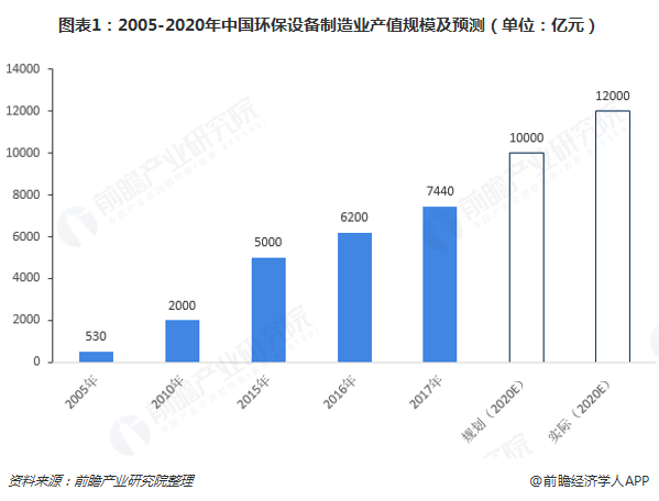 2018年环保摆设行业商场剖释与兴盛前景 另日将聚焦五大偏向、九大界限【组图】(图1)