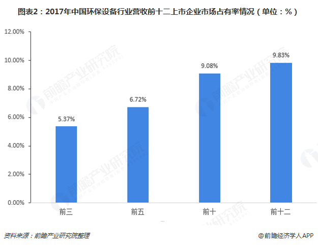 2018年环保摆设行业商场剖释与兴盛前景 另日将聚焦五大偏向、九大界限【组图】(图2)