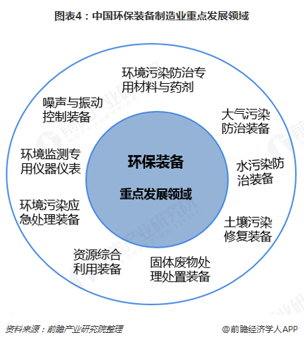 2018年环保摆设行业商场剖释与兴盛前景 另日将聚焦五大偏向、九大界限【组图】(图4)