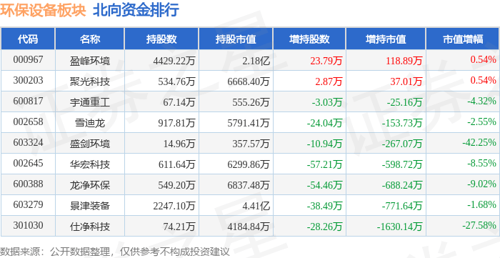 f6福鹿会官网：环保装备板块3月27日跌342%法尔胜领跌主力资金净流出144亿元(图4)