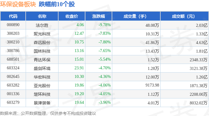 f6福鹿会官网：环保装备板块3月27日跌342%法尔胜领跌主力资金净流出144亿元(图2)