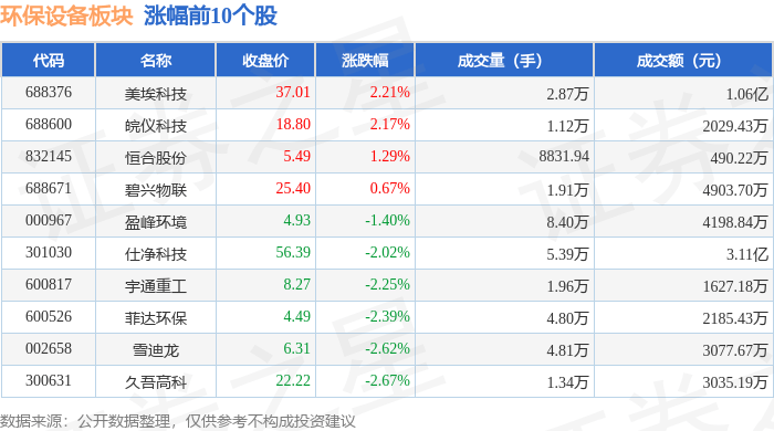 f6福鹿会官网：环保装备板块3月27日跌342%法尔胜领跌主力资金净流出144亿元(图1)