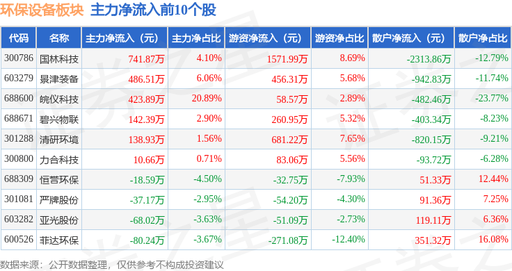 f6福鹿会官网：环保装备板块3月27日跌342%法尔胜领跌主力资金净流出144亿元(图3)