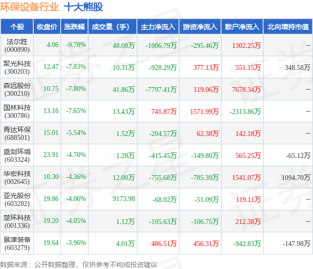 3月27日环保设置行业十大熊股一览