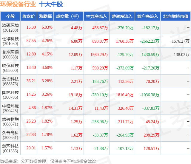 3月26日环保配置行业十大牛股一览