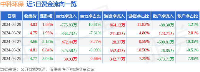 股票行情速报：中科环保（301175）3月29日主力资金净卖出77583万元