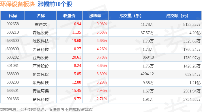 环保设置板块3月28日涨171%雪迪龙领涨主力资金净流入3585万元(图1)