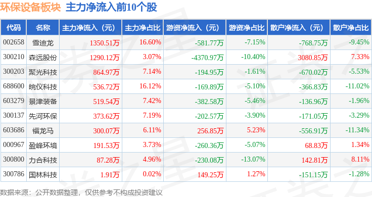 环保设置板块3月28日涨171%雪迪龙领涨主力资金净流入3585万元(图3)