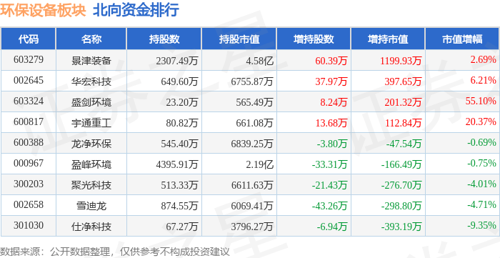 环保设置板块3月28日涨171%雪迪龙领涨主力资金净流入3585万元(图4)