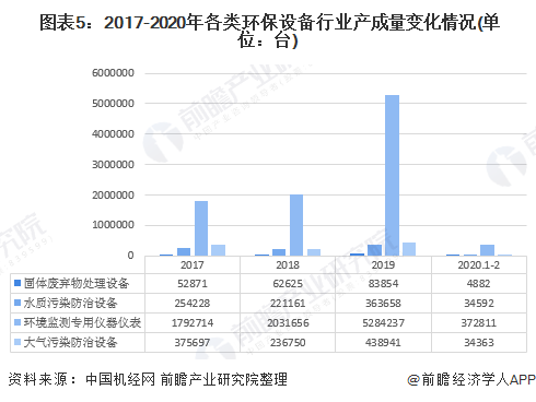 2020年中邦环保配置行业宣布示状与趋向解析 配置产量稳步拉长但本事改进才智亟待升高(图5)