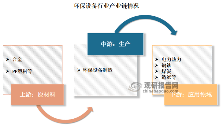 中邦环保兴办行业兴盛深度解析与投资前景推敲叙述（2022-2029年）