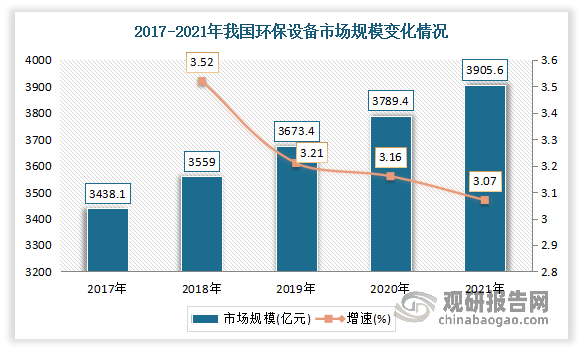 中邦环保兴办行业兴盛深度解析与投资前景推敲叙述（2022-2029年）(图4)