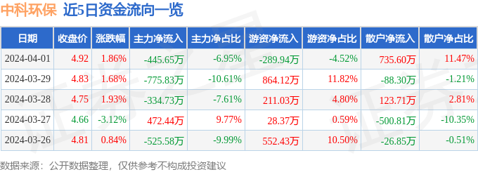 股票行情速报：中科环保（301175）4月1日主力资金净卖出44565万元(图1)