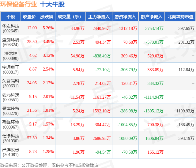 f6福鹿会：4月2日环保开发行业十大牛股一览(图1)