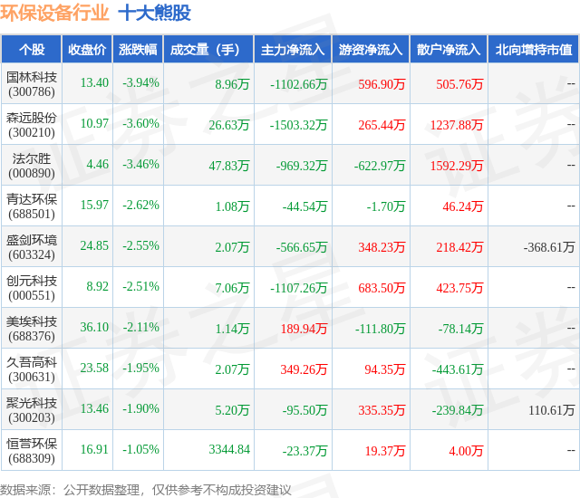 f6福鹿白金会：4月3日环保装备行业十大熊股一览(图1)