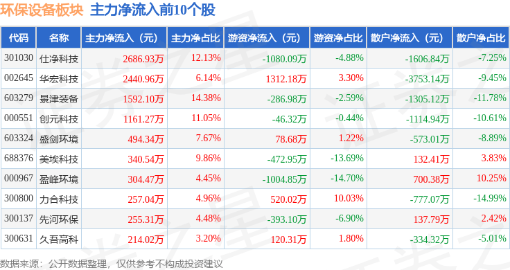 f6福鹿会官网：环保筑造板块4月2日涨06%华宏科技领涨主力资金净流入113676万元(图3)