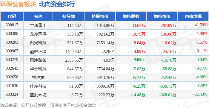 f6福鹿会官网：环保筑造板块4月2日涨06%华宏科技领涨主力资金净流入113676万元(图4)