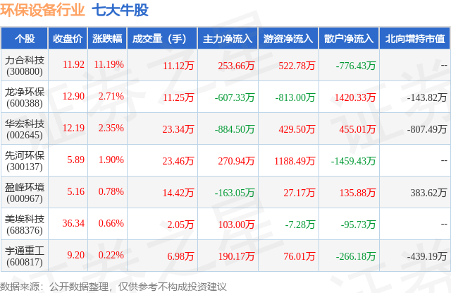 4月8日环保修筑行业七大牛股一览(图1)