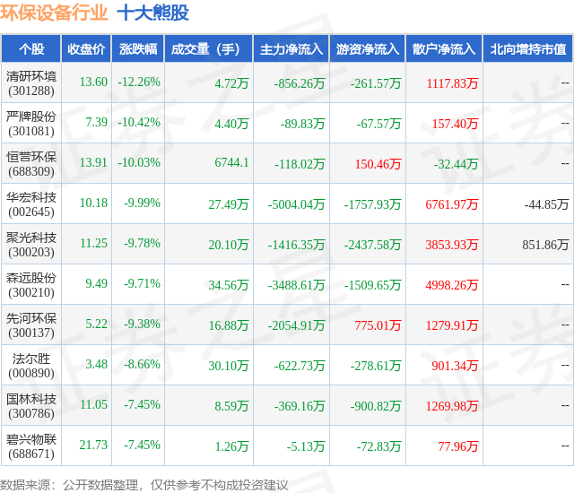 f6福鹿白金会：4月15日环保装备行业十大熊股一览(图1)