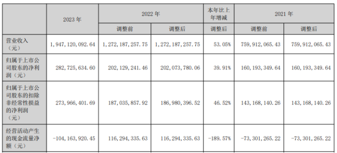 f6福鹿白金会：天源环保2023年净利283亿同比增进3991% 董事长黄开通薪酬884万(图1)