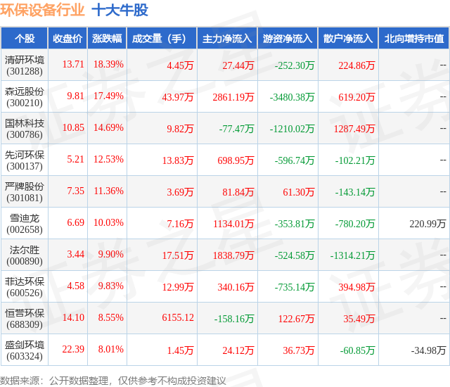 4月17日环保设置行业十大牛股一览(图1)