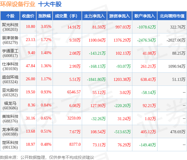 4月22日环保兴办行业十大牛股一览(图1)