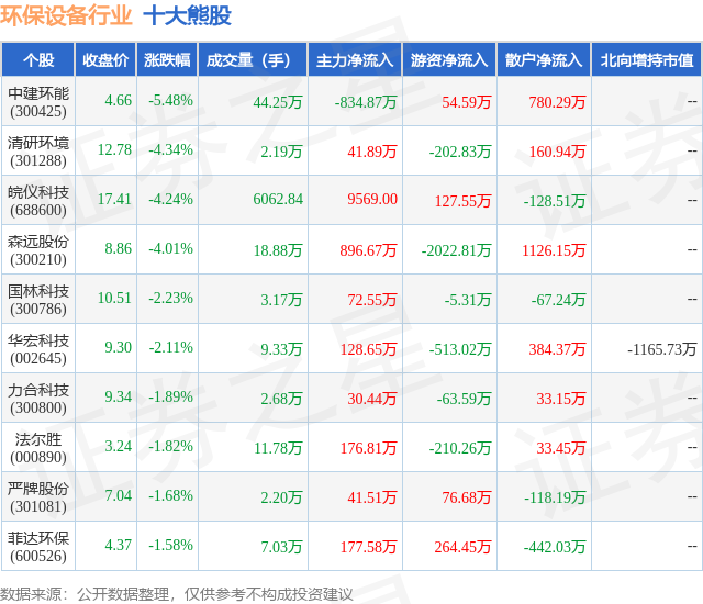 f6福鹿会官网：4月22日环保筑造行业十大熊股一览(图1)