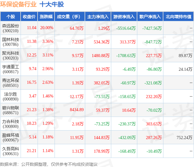 4月26日环保开发行业十大牛股一览(图1)