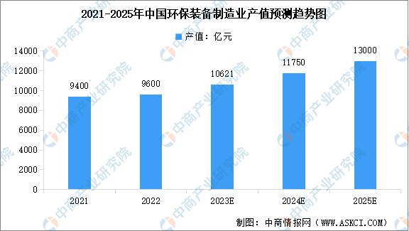 2024年中邦环保配备市集周围及行业成长前景预测认识（图）(图1)