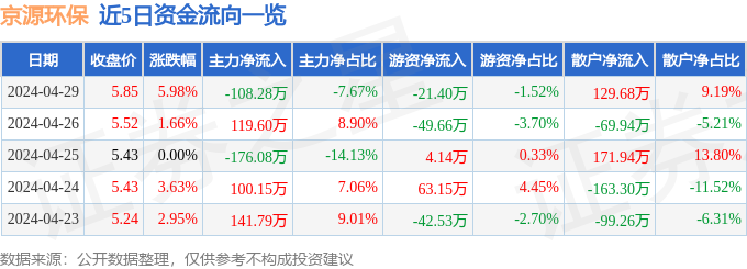 f6福鹿会官网：京源环保（688096）4月29日主力资金净卖出10828万元(图1)