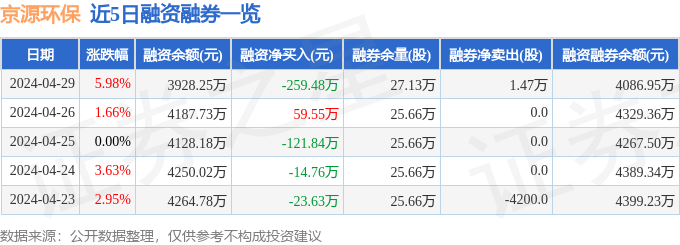 f6福鹿会官网：京源环保（688096）4月29日主力资金净卖出10828万元(图2)