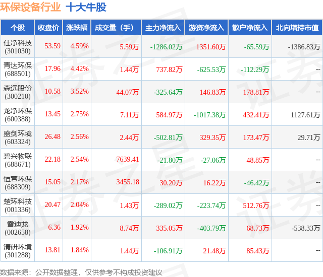 f6福鹿会官网：5月9日环保装备行业十大牛股一览(图1)