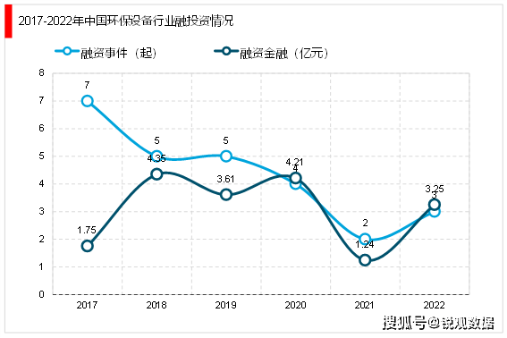 2023环保装备行业投融资情形及行业重心企业梳理(图3)